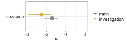 IC (clozapine , hyperkalemia) | blood tests