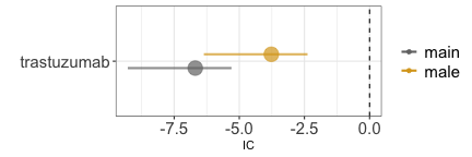 IC (trastuzumab , prostate cancer) | male