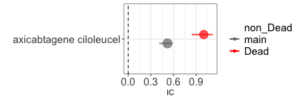 IC (CAR-T , infection) | death