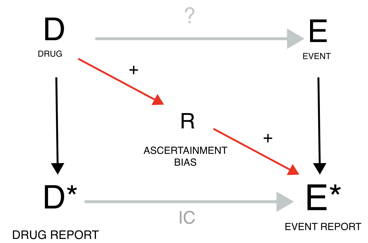 Bias resulting from measurement error can be introduced by the exposure to a medication (clozapine) increasing the probability of diagnosing the outcome (hyperkalemia).