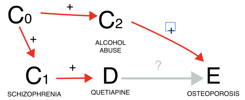 Confounding by comorbidity. The indication (schizophrenia) for using the drug (quetiapine) is frequently comorbid with another disease (alcohol use disorder) which causes the outcome (osteoporosis), potentially resulting in a spurious association.