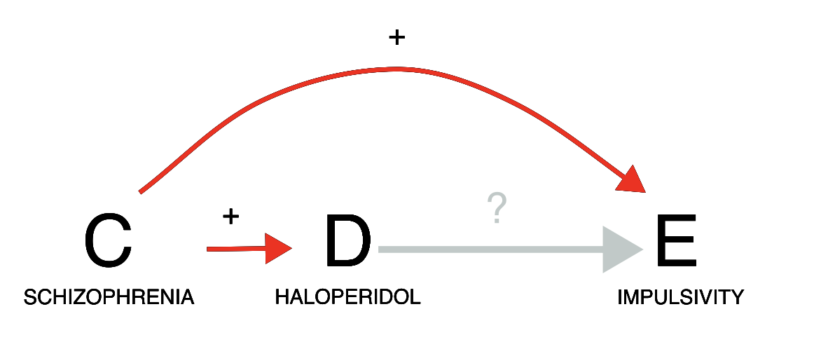 Confounding by indication. The exposure (haloperidol) and outcome (impulsivity) are caused by the same factor (schizophrenia), potentially resulting in a spurious association.