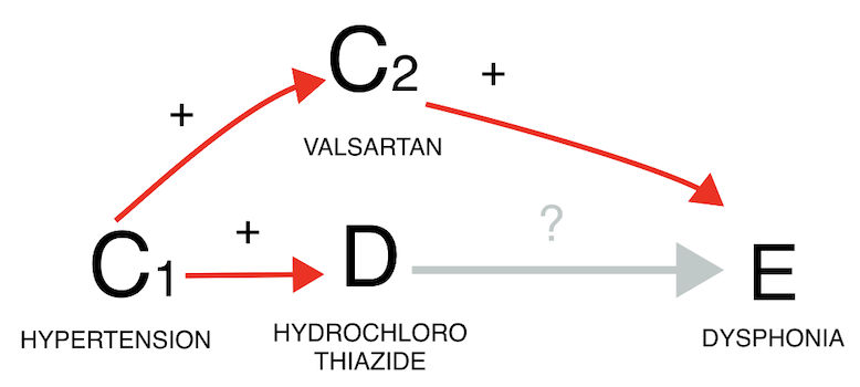 Confounding by coprescription. For example, the medication (hydrochlorothiazide) is frequently prescribed together with another medication (valsartan) that causes the outcome (dysphonia), potentially resulting in a spurious association.