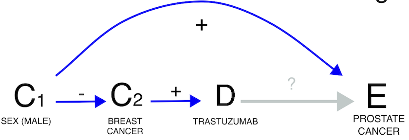 Confounding by demographic. For example, the medication (trastuzumab) is mostly prescribed in females with breast cancers that are not at risk for the outcome (prostate cancer), potentially deflating the IC.