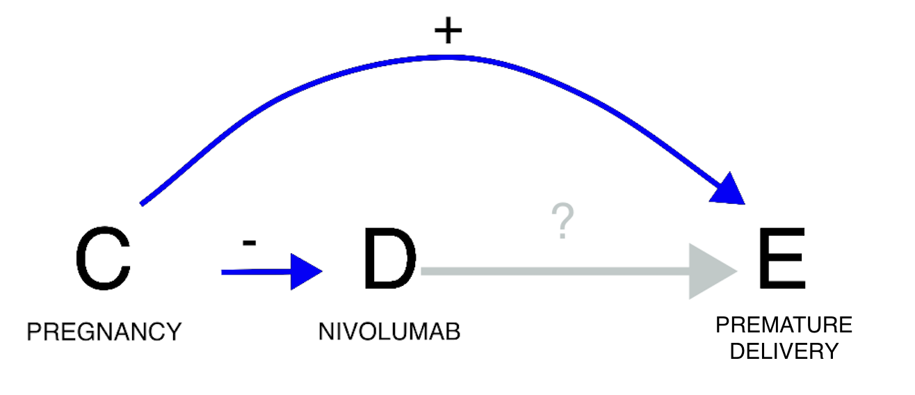 Confounding by differential prescription. For example, the medication (nivolumab) is less frequently prescribed in the population at risk for the outcome (premature delivery), potentially hiding the association.