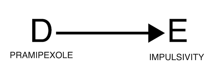 Direct causality. Pramipexole-induced impulsivity.