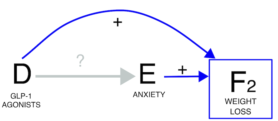 Collider bias introduced by selecting on an effect (weight loss) of the medication (GLP1-agonists) which is also caused by the outcome (anxiety).