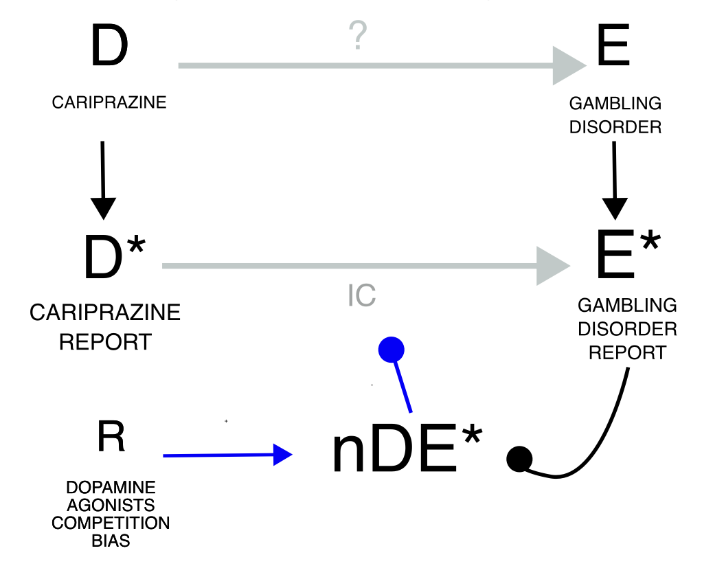 Reporting bias can be introduced by competition because of the consistent reporting of the same event (gambling disorder) with another drug (dopamine agonists).