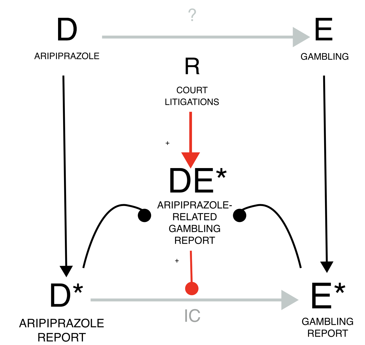 Reporting bias can be introduced by a consistent input of lawyers report for a specific drug (aripiprazole) - event (gambling) combination.