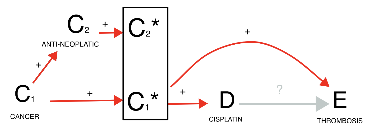 Missing data can distort the results because of an information bias. We can take into account multiple surrogate variables to reduce the distortion generated by missing data.