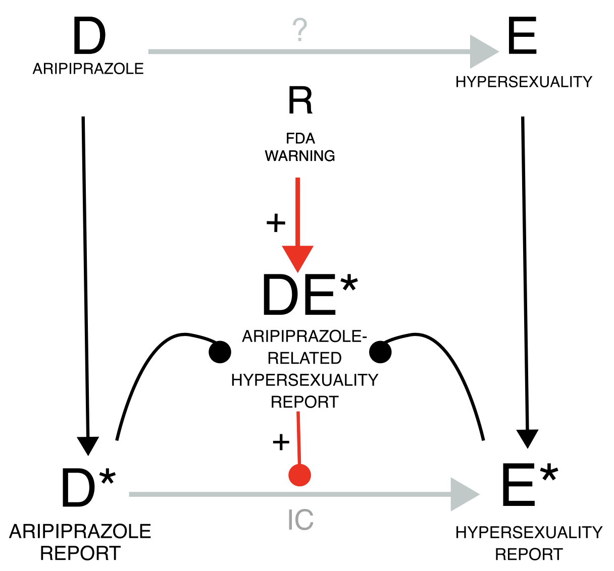 Reporting bias can be introduced by notoriety of a specific drug (aripiprazole) - event (hypersexuality) combination.