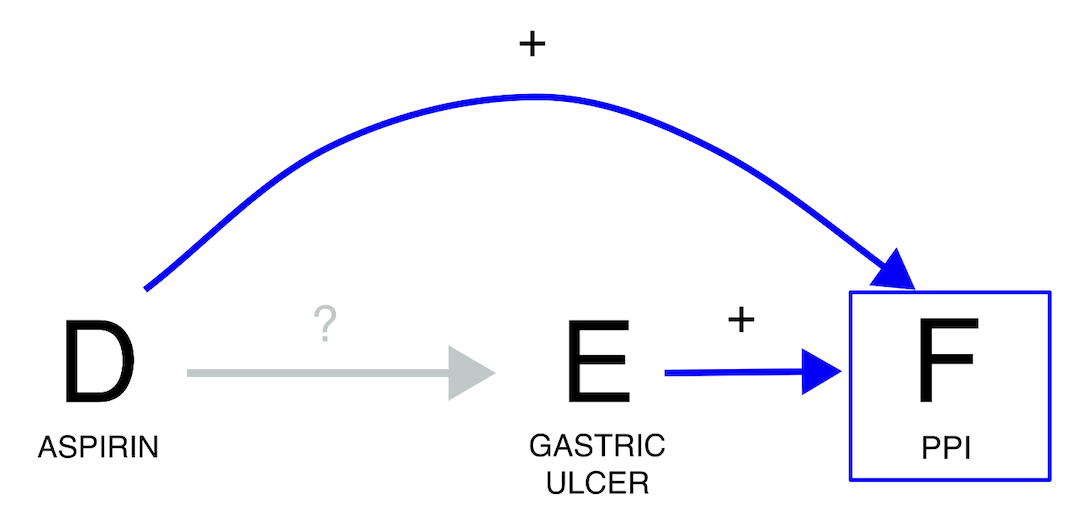 Collider bias introduced by selecting on the prophilaxis (PPI) given together with a drug (ASA) to prevent the outcome (gastric ulcer).