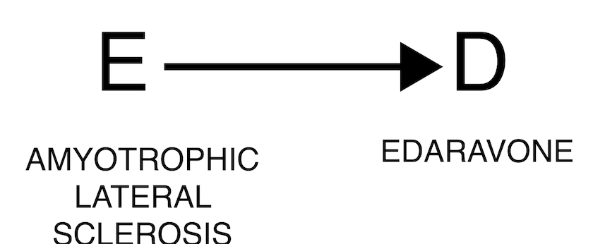 Reverse causality. Edaravone does not causes amyotrophic lateral sclerosis. Rather, being diagnosed with amyotrophic lateral sclerosis results in the prescription of edaravone.