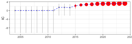 Fig 10: IC trend (aripiprazole , ICD_query_with_behaviors), looking only at suspected agents before warning.