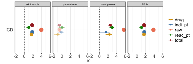 Fig 7: IC (aripiprazole , ICD_query_with_behaviors | bipolar disorder), and controls, looking only at suspected agents.